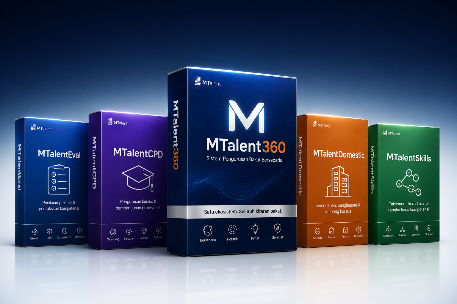 Lima kotak perisian MTalent360 dan empat sistem dalam ekosistem